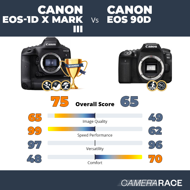 Meglio Canon EOS-1D X Mark III o Canon EOS 90D?