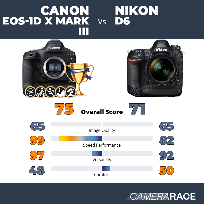 Meglio Canon EOS-1D X Mark III o Nikon D6?