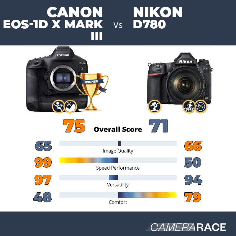 Meglio Canon EOS-1D X Mark III o Nikon D780?